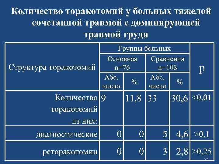 Количество торакотомий у больных тяжелой сочетанной травмой с доминирующей травмой груди Группы больных Основная