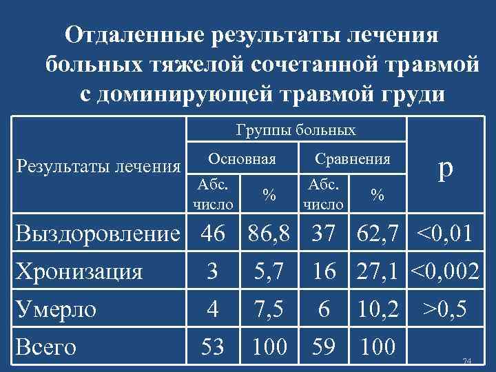 Отдаленные результаты лечения больных тяжелой сочетанной травмой с доминирующей травмой груди Группы больных Результаты