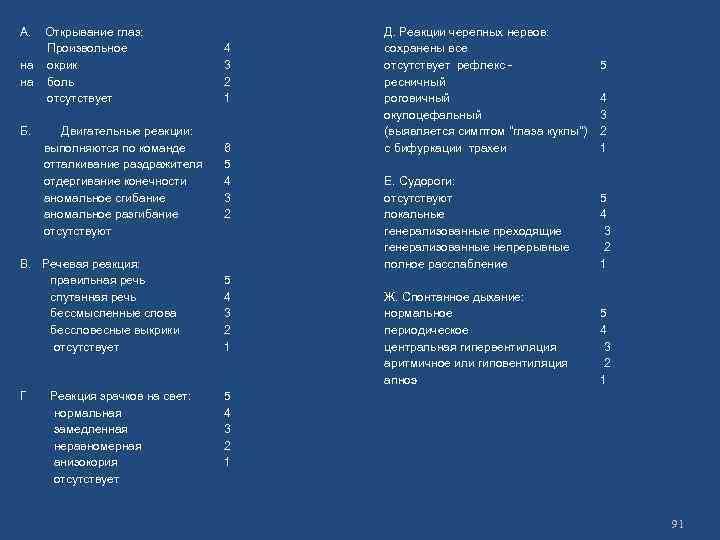 А. Открывание глаз: Произвольное на окрик на боль отсутствует Б. Двигательные реакции: выполняются по
