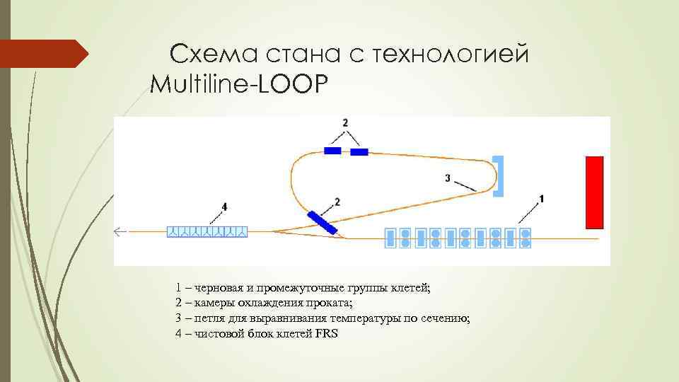 Схема стана с технологией Multiline-LOOP 1 – черновая и промежуточные группы клетей; 2 –