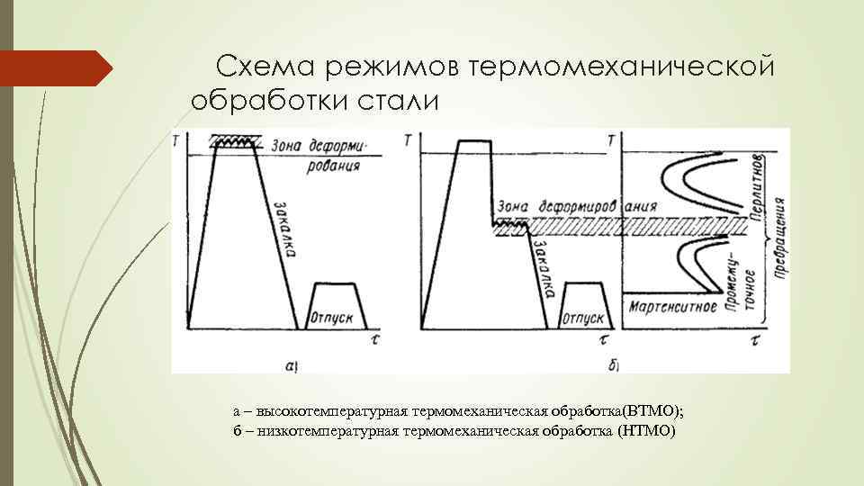 Схема термической обработки стали