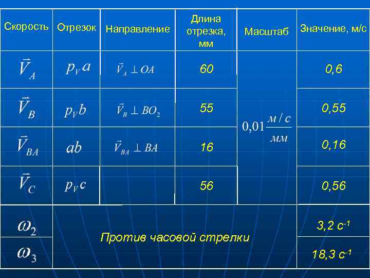 Скорость Отрезок Направление Длина отрезка, мм Масштаб Значение, м/с 60 0, 6 55 0,