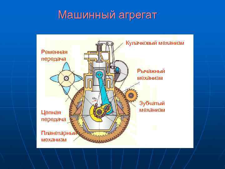 Машинный агрегат Кулачковый механизм Ременная передача Рычажный механизм Цепная передача Планетарный механизм Зубчатый механизм