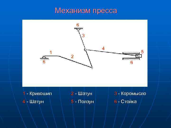 Механизм пресса 6 3 1 4 5 2 6 6 1 - Кривошип 2