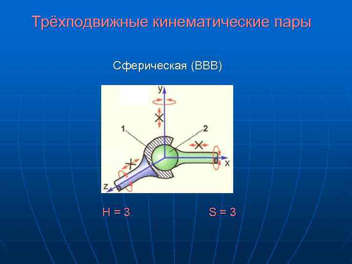 Трёхподвижные кинематические пары Сферическая (ВВВ) H = 3 S = 3 