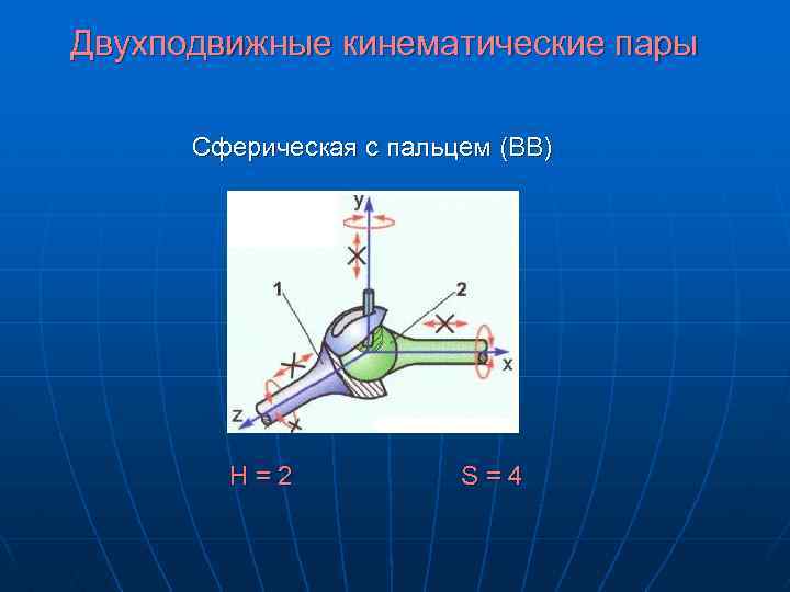 Двухподвижные кинематические пары Сферическая с пальцем (ВВ) H = 2 S = 4 