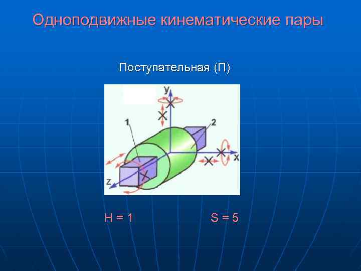 Одноподвижные кинематические пары Поступательная (П) H = 1 S = 5 