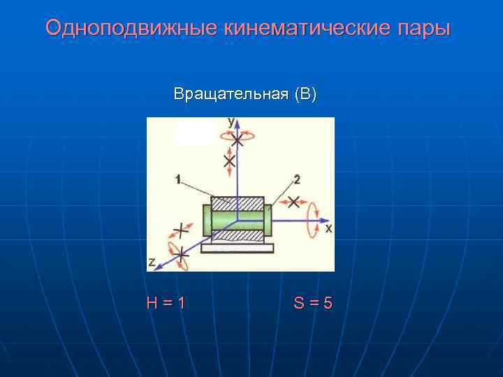 Одноподвижные кинематические пары Вращательная (В) H = 1 S = 5 