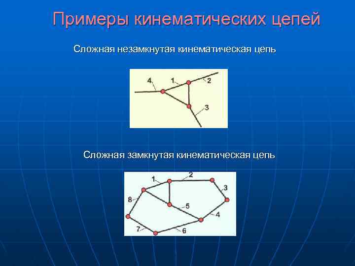  Примеры кинематических цепей Сложная незамкнутая кинематическая цепь Сложная замкнутая кинематическая цепь 