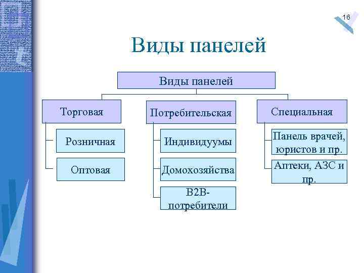 16 Виды панелей Торговая Потребительская Розничная Индивидуумы Оптовая Домохозяйства В 2 Впотребители Специальная Панель
