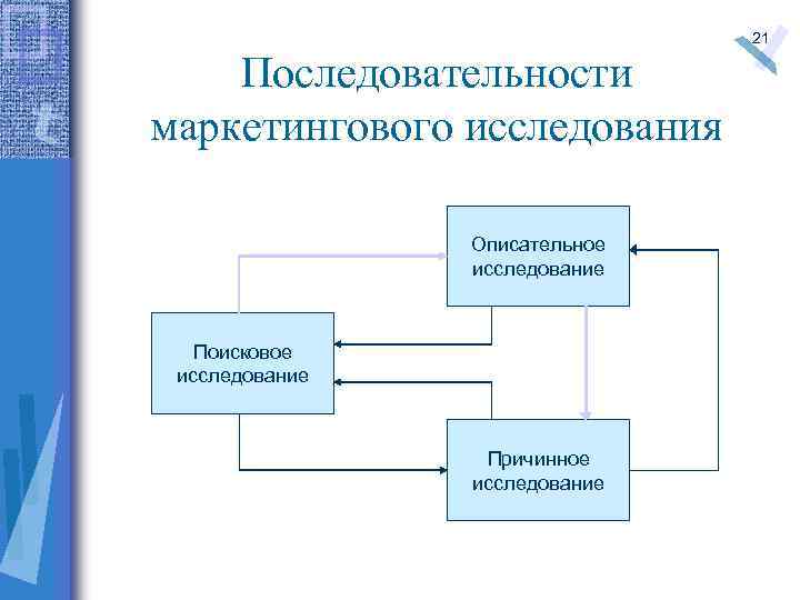 Последовательности маркетингового исследования Описательное исследование Поисковое исследование Причинное исследование 21 