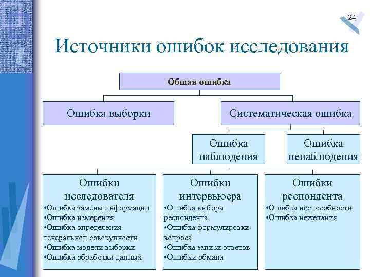 24 Источники ошибок исследования Общая ошибка Ошибка выборки Систематическая ошибка Ошибка наблюдения Ошибки исследователя