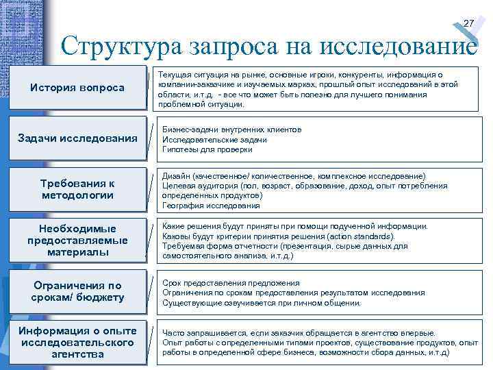27 Структура запроса на исследование История вопроса Задачи исследования Требования к методологии Текущая ситуация