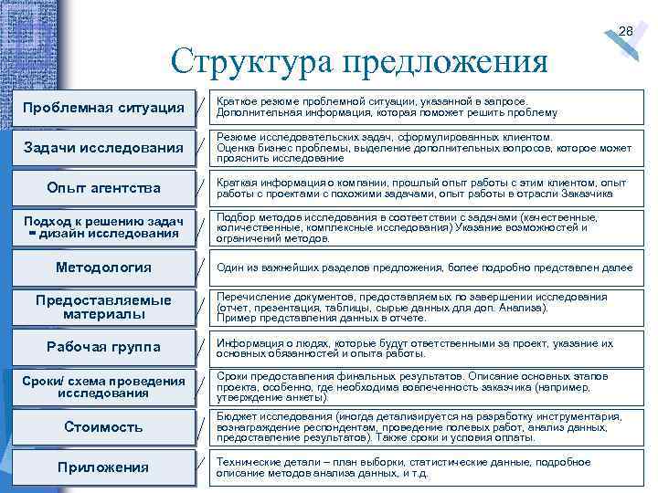 28 Структура предложения Проблемная ситуация Краткое резюме проблемной ситуации, указанной в запросе. Дополнительная информация,