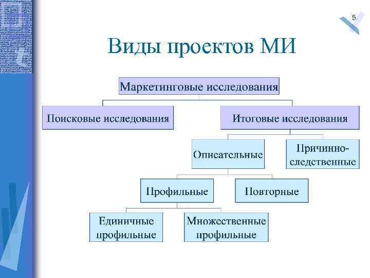 5 Виды проектов МИ 