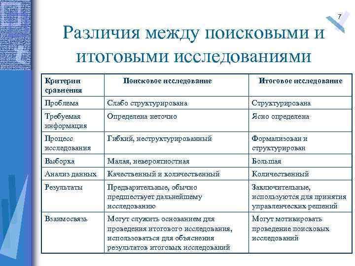 Различие между проектом и исследованием