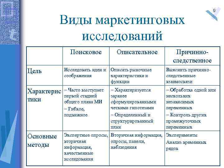 Виды маркетинговых исследований Поисковое Описательное 9 Причинноследственное Цель Исследовать идеи и Описать рыночные соображения