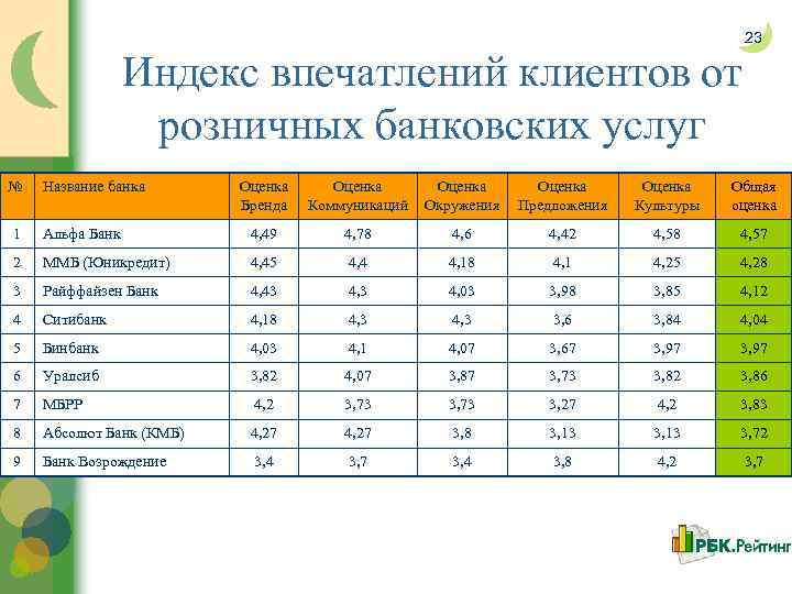 23 Индекс впечатлений клиентов от розничных банковских услуг № Название банка Оценка Бренда Коммуникаций