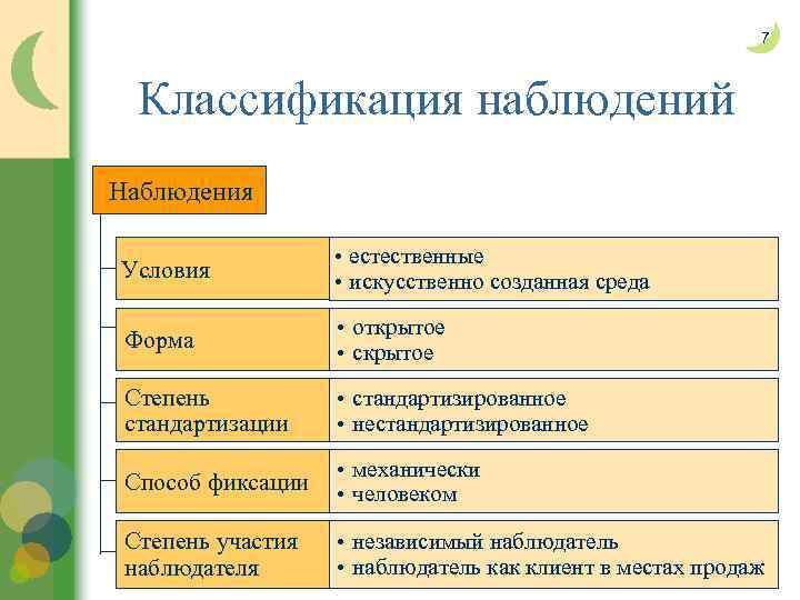 7 Классификация наблюдений Наблюдения Условия • естественные • искусственно созданная среда Форма • открытое