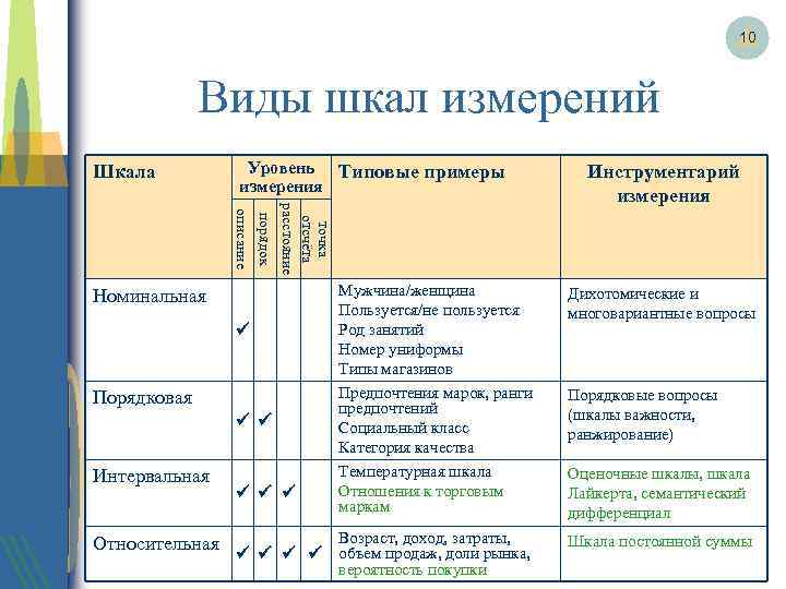 Типы измерений