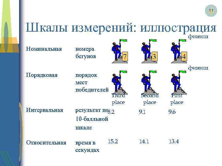 11 Шкалы измерений: иллюстрация финиш Номинальная номера бегунов 7 7 8 3 3 4