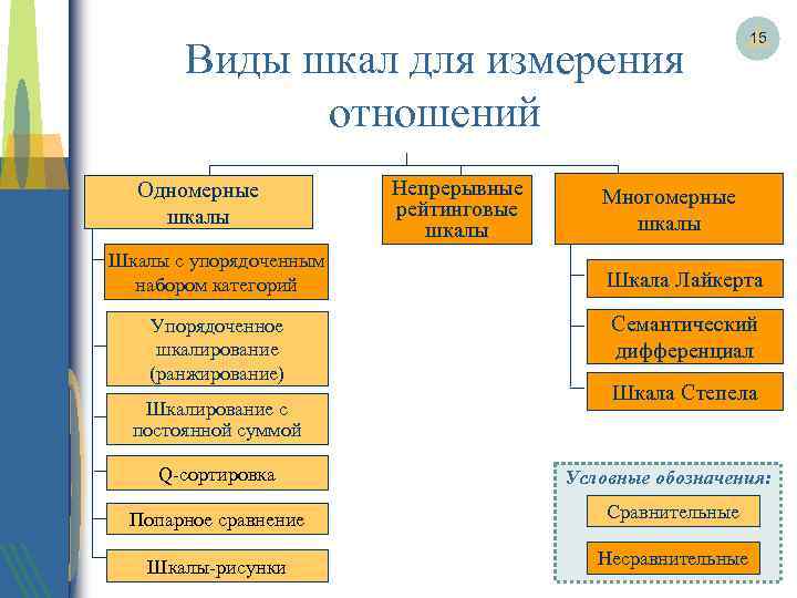 Виды шкал для измерения отношений Одномерные шкалы Шкалы с упорядоченным набором категорий Упорядоченное шкалирование