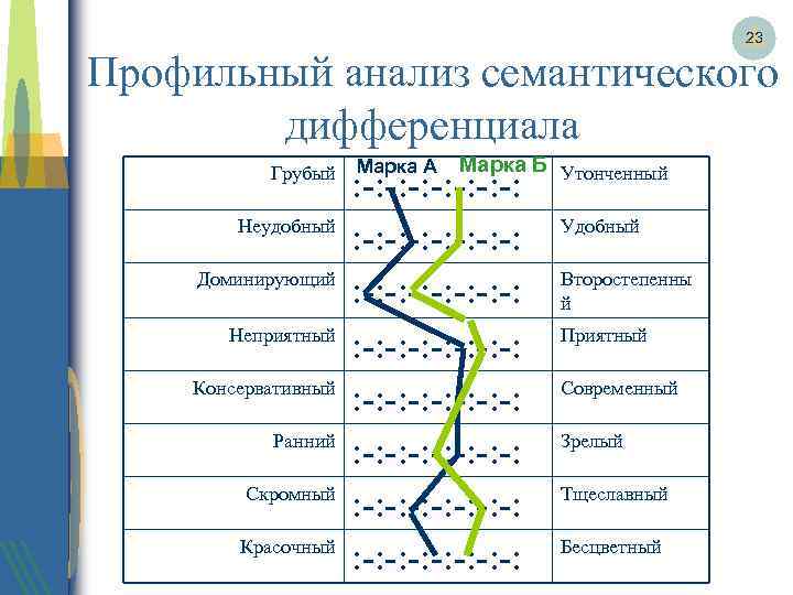 Презентация семантический дифференциал