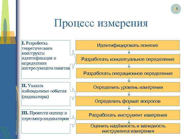 5 Процесс измерения I. Разработка теоретического конструкта: идентификация и определение интересующего понятия Идентифицировать понятие