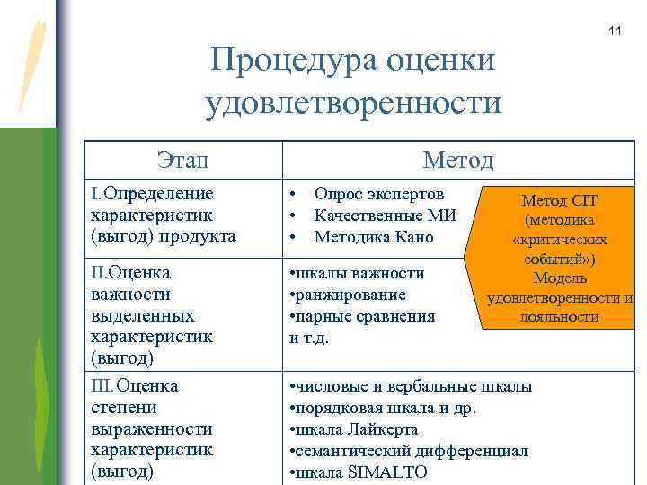 Процедура оценки удовлетворенности Этап 11 Метод I. Определение характеристик (выгод) продукта • • •