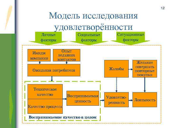 Модель исследования