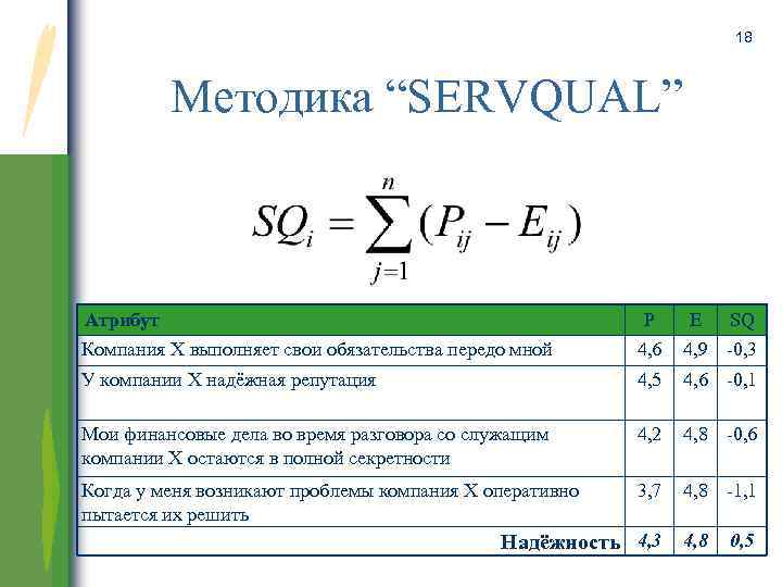 18 Методика “SERVQUAL” Атрибут Компания Х выполняет свои обязательства передо мной P 4, 6