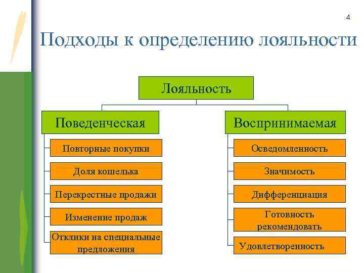 4 Подходы к определению лояльности Лояльность Поведенческая Воспринимаемая Повторные покупки Осведомленность Доля кошелька Значимость