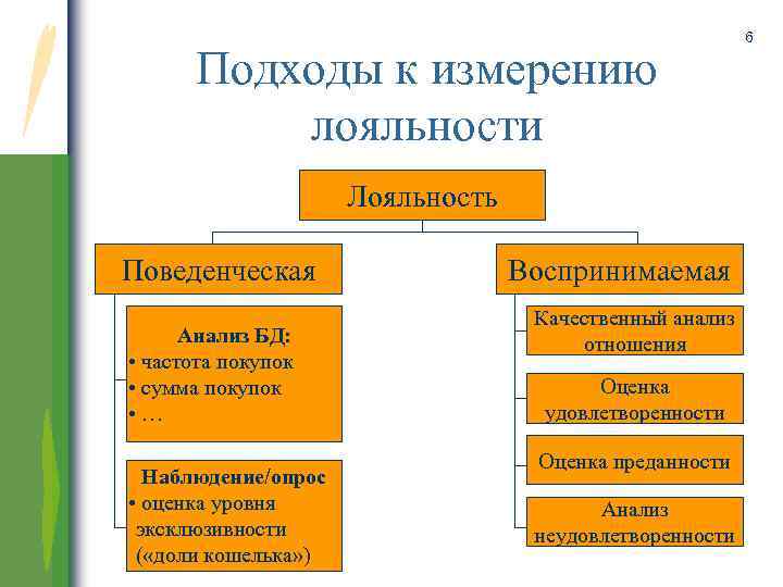 Лояльность измерение. Поведенческая лояльность. Компетенция лояльность поведенческие индикаторы. Классификация методов измерения лояльности. Воспринимаемая лояльность.