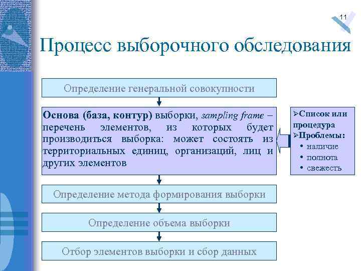 11 Процесс выборочного обследования Определение генеральной совокупности Основа (база, контур) выборки, sampling frame –