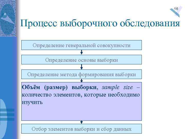 16 Процесс выборочного обследования Определение генеральной совокупности Определение основы выборки Определение метода формирования выборки