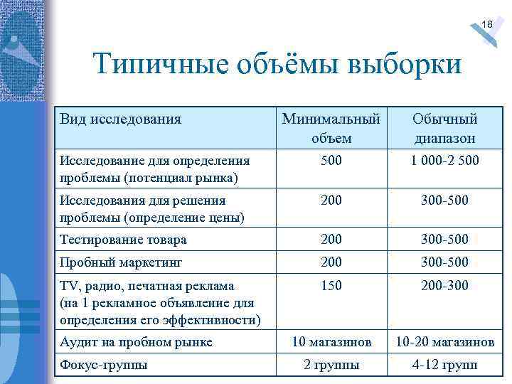 18 Типичные объёмы выборки Вид исследования Минимальный объем Обычный диапазон Исследование для определения проблемы