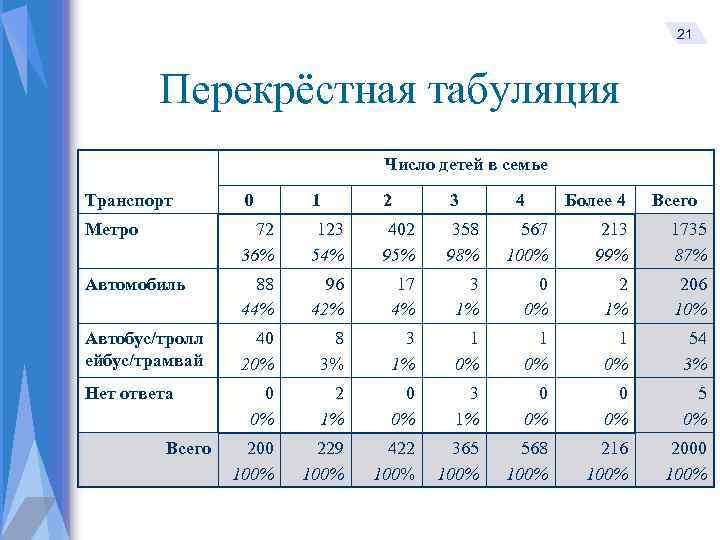 21 Перекрёстная табуляция Число детей в семье Транспорт 0 1 2 3 Метро 72