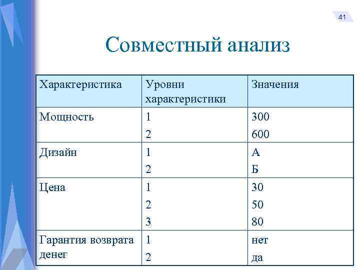 41 Совместный анализ Характеристика Уровни характеристики Значения Мощность 1 2 300 600 1 2