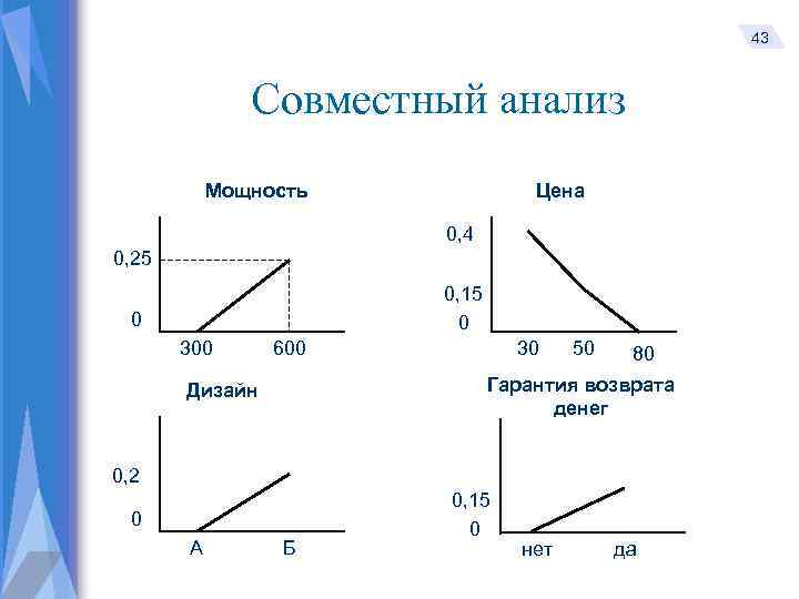 43 Совместный анализ Мощность Цена 0, 4 0, 25 0, 15 0 0 300