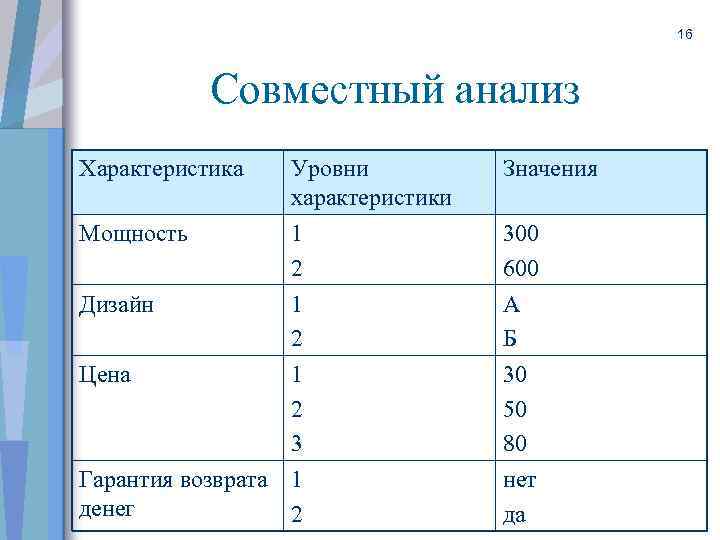 16 Совместный анализ Характеристика Уровни характеристики Значения Мощность 1 2 300 600 1 2