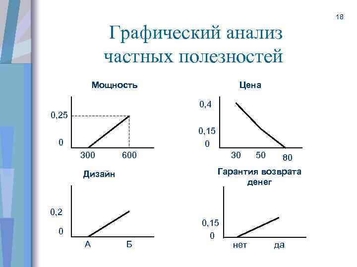Графический анализ частных полезностей Мощность Цена 0, 4 0, 25 0, 15 0 0