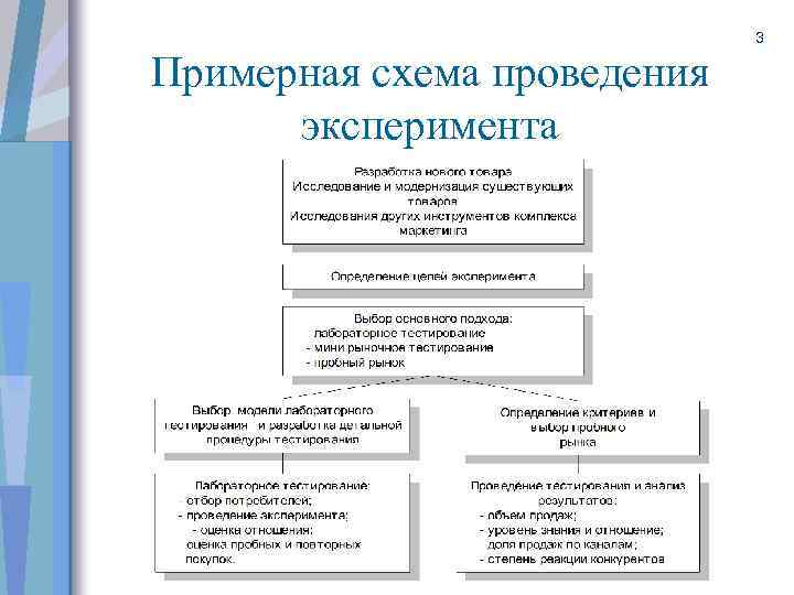 Примерная схема проведения эксперимента 3 
