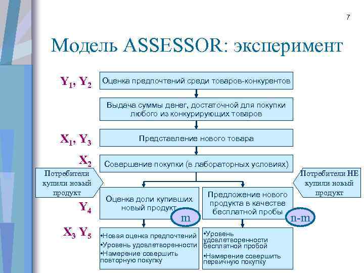 7 Модель ASSESSOR: эксперимент Y 1, Y 2 Оценка предпочтений среди товаров-конкурентов Выдача суммы