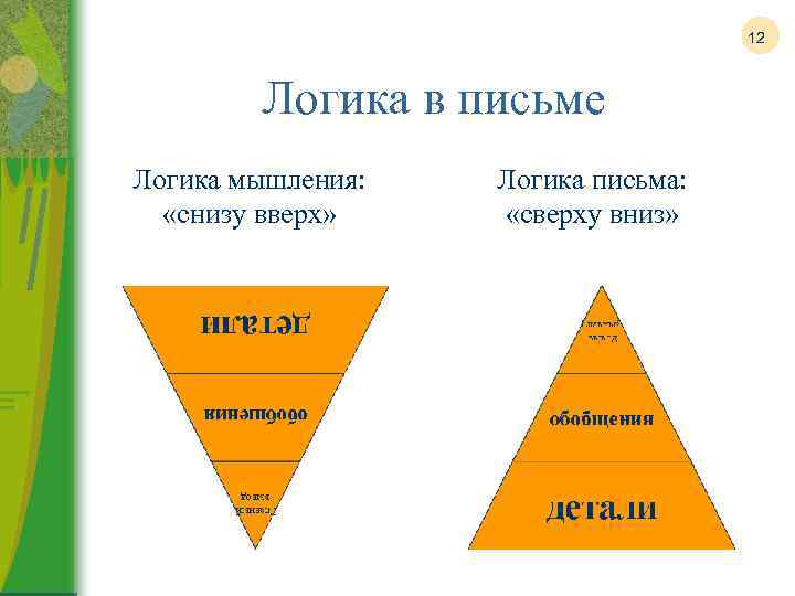 12 Логика в письме Логика мышления: «снизу вверх» Логика письма: «сверху вниз» 