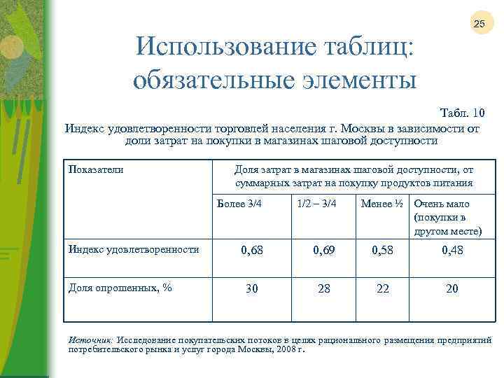 25 Использование таблиц: обязательные элементы Табл. 10 Индекс удовлетворенности торговлей населения г. Москвы в