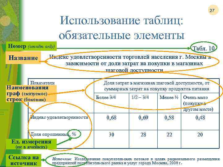 27 Использование таблиц: обязательные элементы Номер (отчёт only) Название Табл. 10 Индекс удовлетворенности торговлей