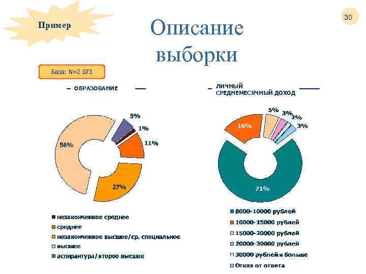 Описание выборки Пример База: N=2 073 ОБРАЗОВАНИЕ ЛИЧНЫЙ СРЕДНЕМЕСЯЧНЫЙ ДОХОД 30 