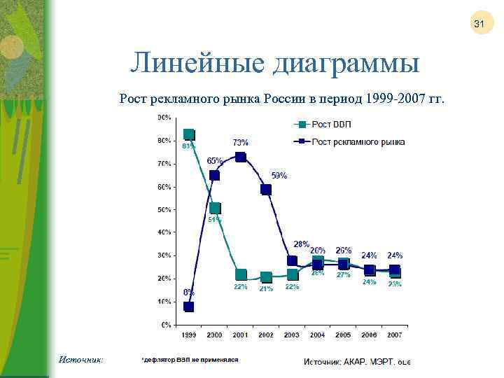 31 Линейные диаграммы Рост рекламного рынка России в период 1999 -2007 гг. Источник: 
