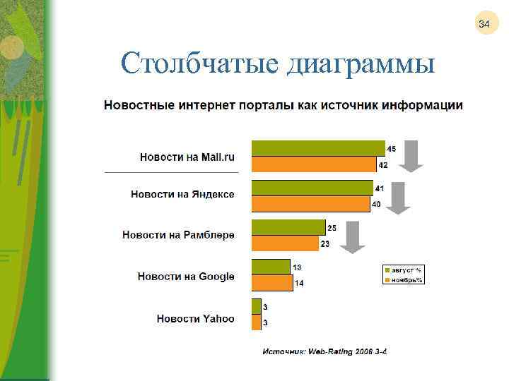34 Столбчатые диаграммы Рост рекламного рынка России в период 1999 -2007 гг. 