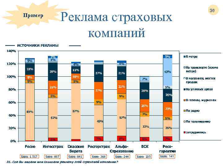 Реклама страховых компаний Пример ИСТОЧНИКИ РЕКЛАМЫ База: 1 517 База: 667 База: 641 База:
